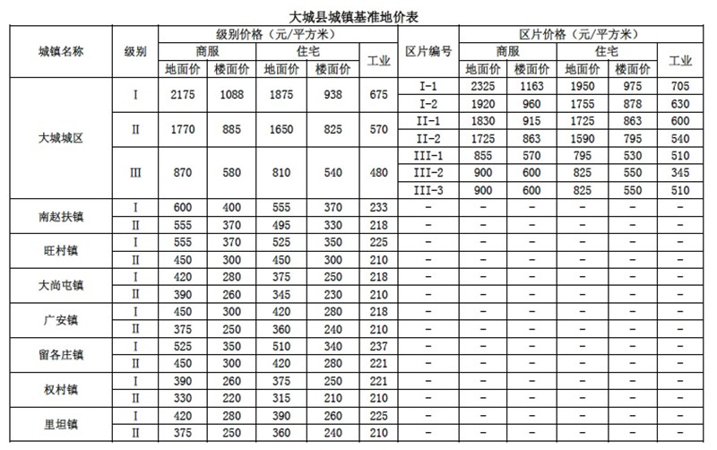 廊坊大城县基准地价