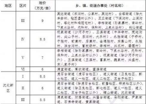 沈阳市：2019最新征地区综合地价补偿标准