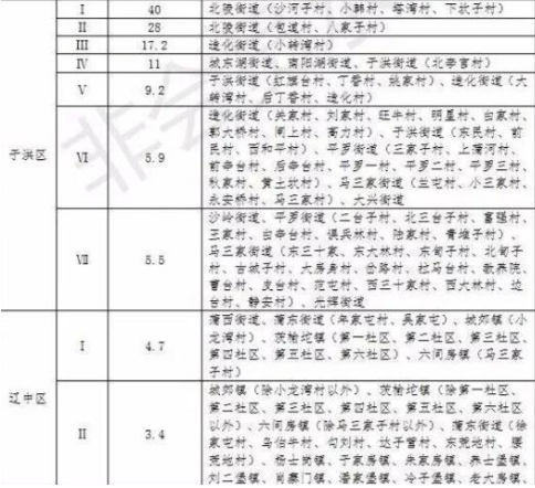 沈阳市：2019最新征地区综合地价补偿标准