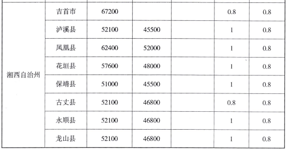 湖南省湘西自治州征地补偿标准