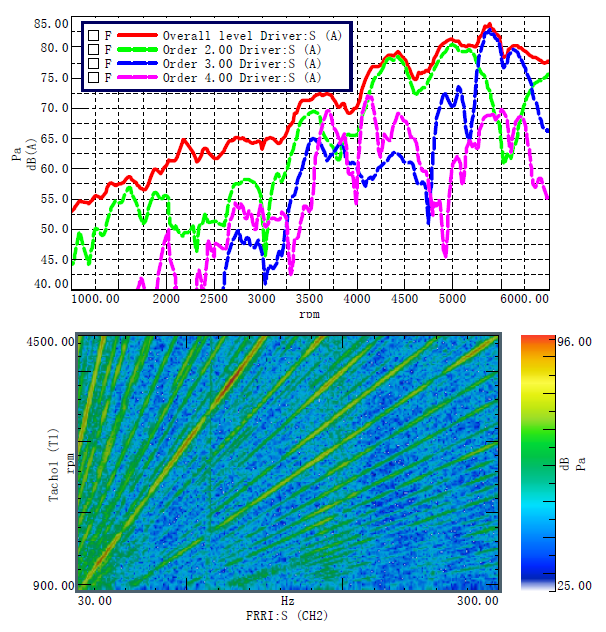 LMS TEST振动噪声测试分析系统