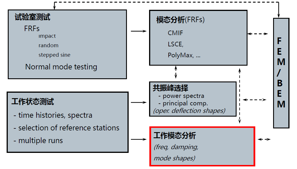LMS TEST振动噪声测试分析系统