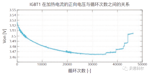 使用工业级热特征提取方法提高大功率半导体的测试与故障诊断速度