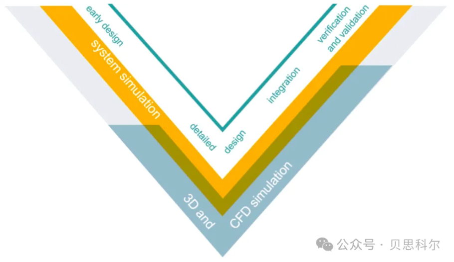 Simcenter 车辆能量管理解决方案——使用虚拟原型设计加速创新