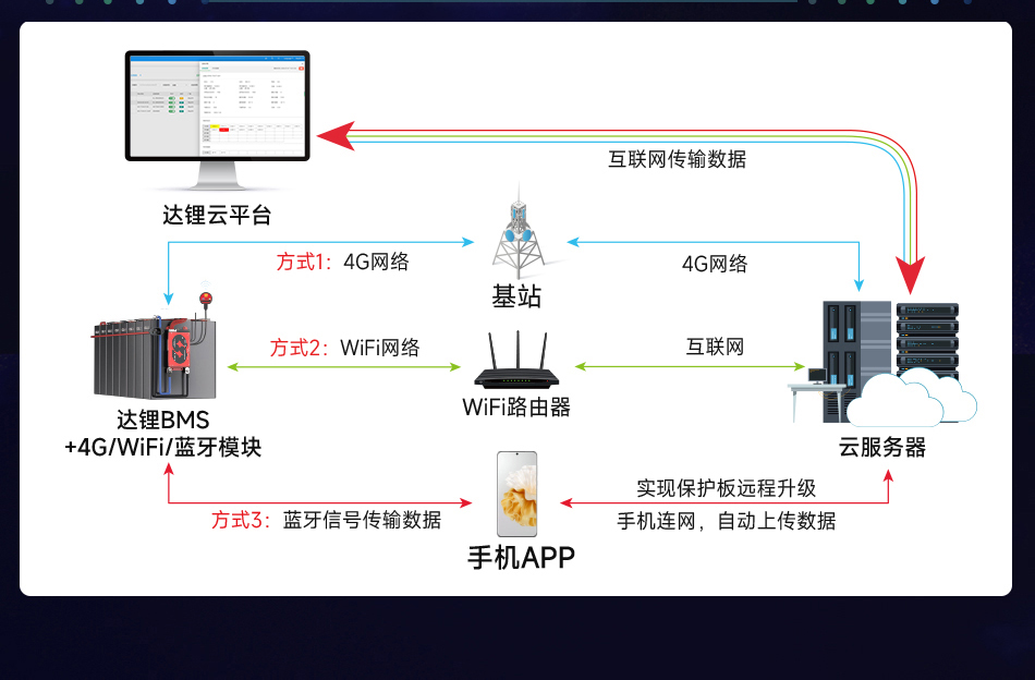 达锂BMS | M系列智能软件保护板｜防水并联升级｜150A/200A大电流｜三端智控｜多场景适配