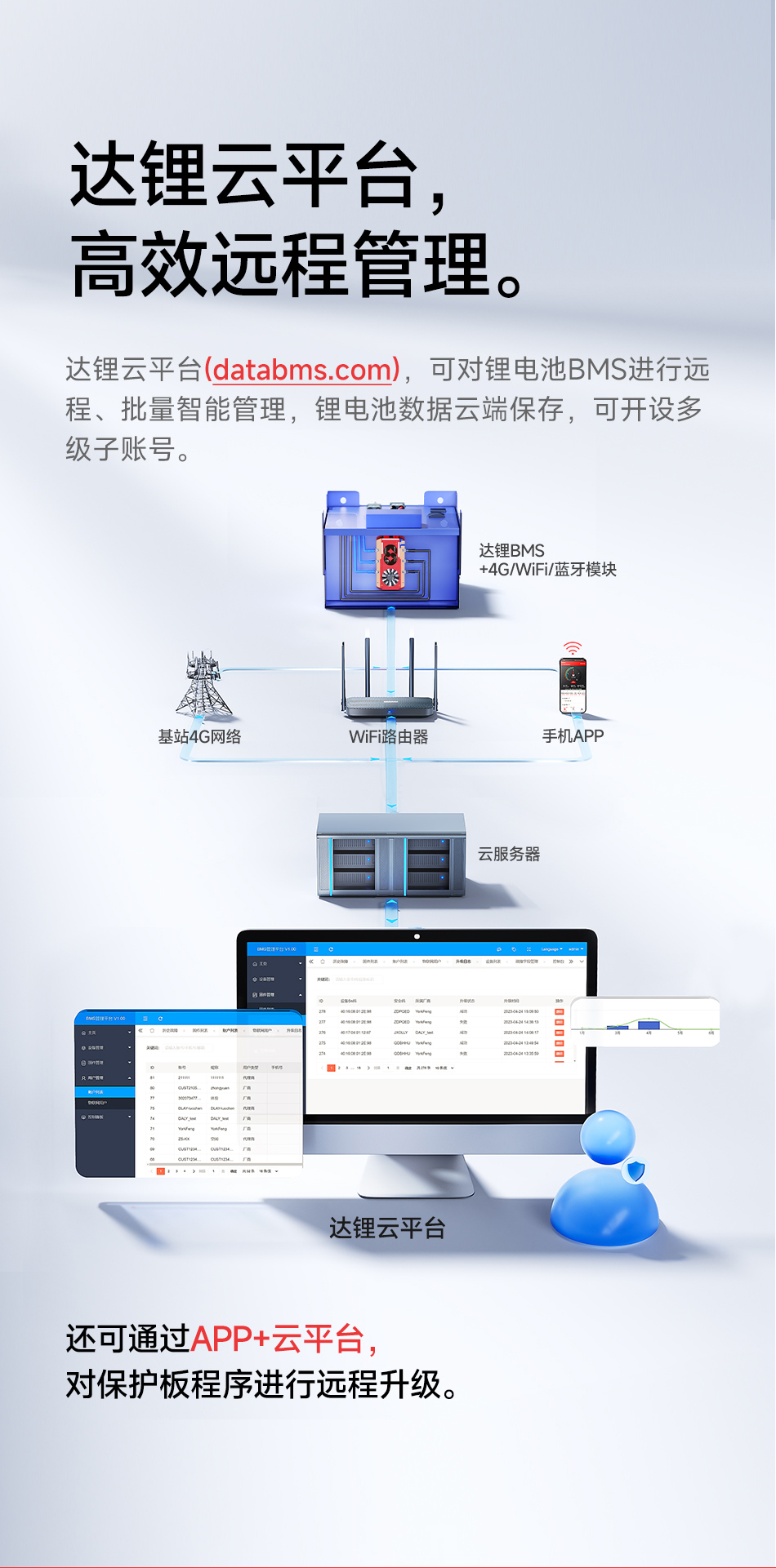 达锂BMS |超大电流智能保护板｜2000A峰值过流｜8~24S｜600~800A｜专利防水工艺｜三端智控｜大型设备专用