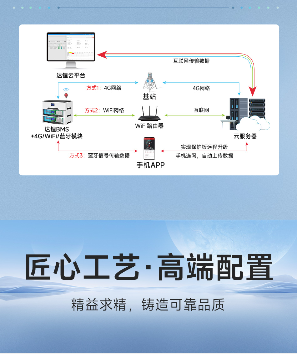 达锂BMS | 家庭储能保护板｜100A/200A｜8~16S｜磷酸铁锂｜智能并联扩容｜云管家远程运维｜逆变器协议兼容