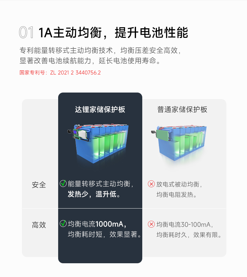 达锂BMS | 主动均衡家储保护板｜1A主动均衡｜100A/150A｜8~16S｜24V/48S｜云平台+三端智控｜逆变器全兼容