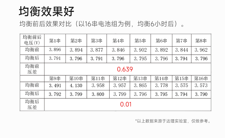 达锂BMS | 主动均衡家储保护板｜1A主动均衡｜100A/150A｜8~16S｜24V/48S｜云平台+三端智控｜逆变器全兼容