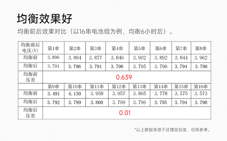 达锂主动均衡模块｜国家专利技术｜1A高效均衡｜3~24S全兼容｜多场景适配