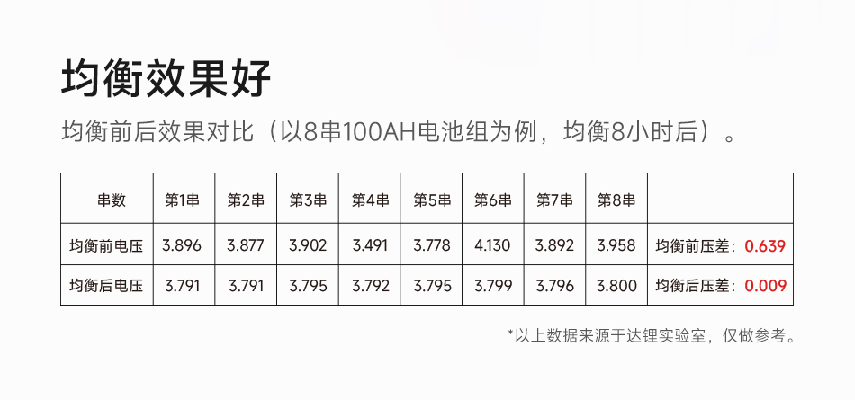 达锂5A主动均衡模块｜专利技术高效均衡｜3~16S全兼容｜房车/叉车/储能适配
