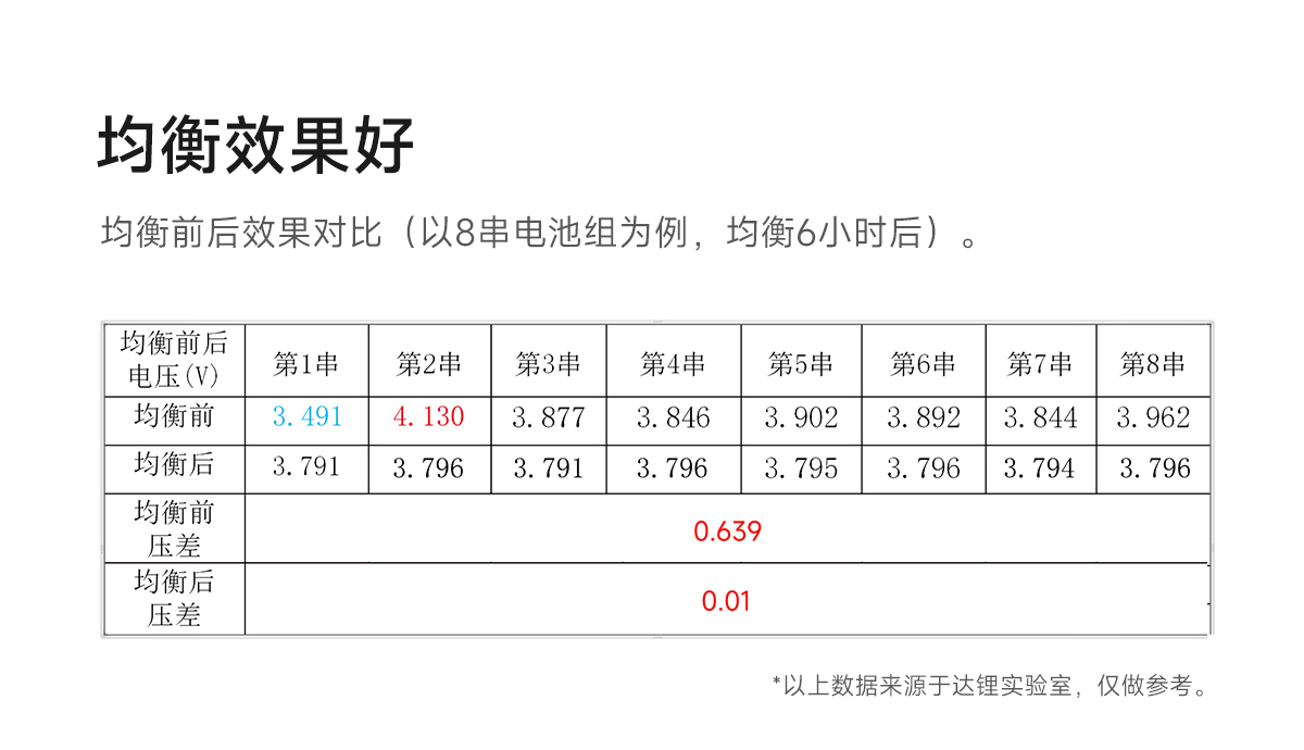 达锂主动均衡器｜智能动态均衡｜316S全兼容｜蓝牙智控｜多场景适配