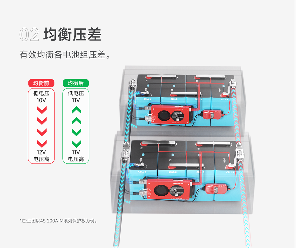 达锂PACK并联保护板｜专利5A限流防护｜324S全兼容｜蓝牙/NTC智控｜模块化扩容